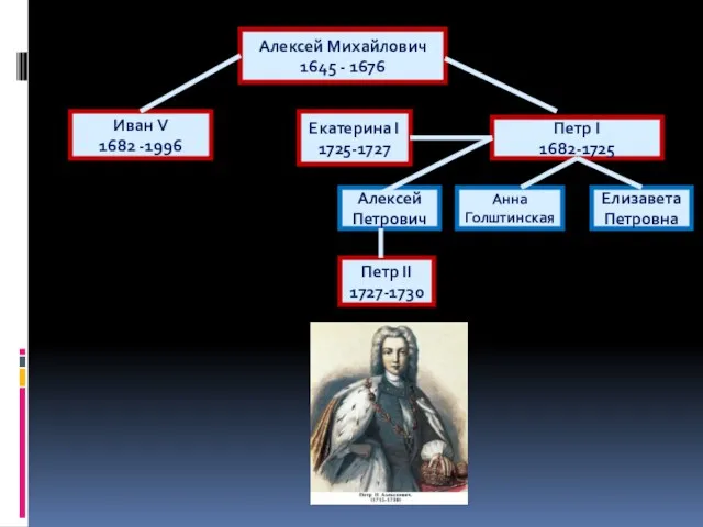 Алексей Михайлович 1645 - 1676 Иван V 1682 -1996 Петр