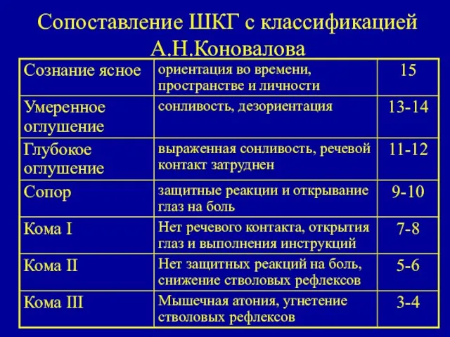 Сопоставление ШКГ с классификацией А.Н.Коновалова