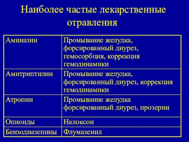 Наиболее частые лекарственные отравления