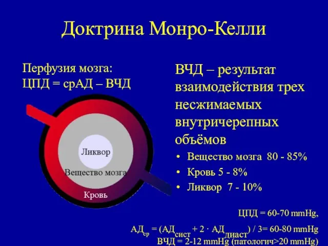 Доктрина Монро-Келли ВЧД – результат взаимодействия трех несжимаемых внутричерепных объёмов