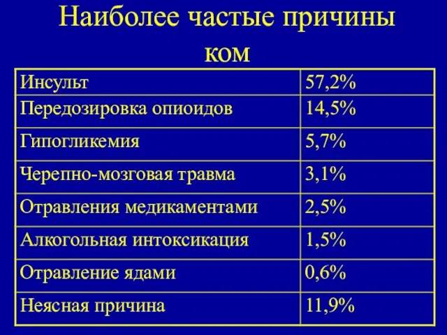 Наиболее частые причины ком