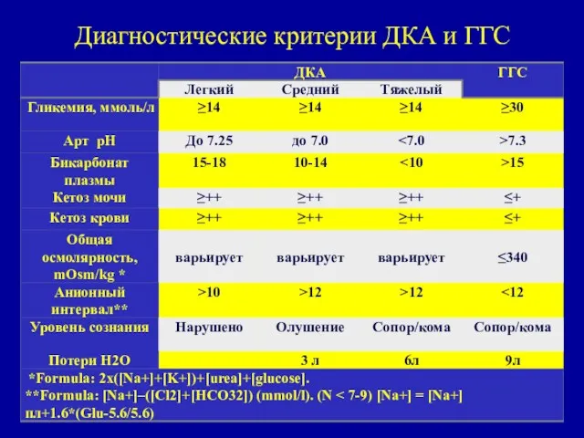 Диагностические критерии ДКА и ГГС