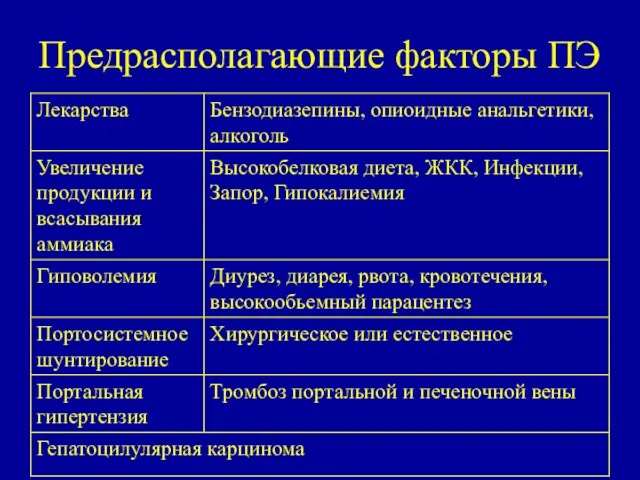 Предрасполагающие факторы ПЭ