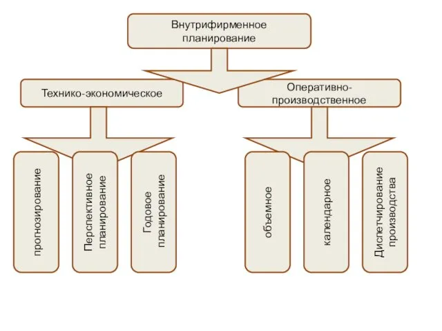 Внутрифирменное планирование Технико-экономическое Оперативно-производственное прогнозирование Перспективное планирование Годовое планирование объемное календарное Диспетчирование производства