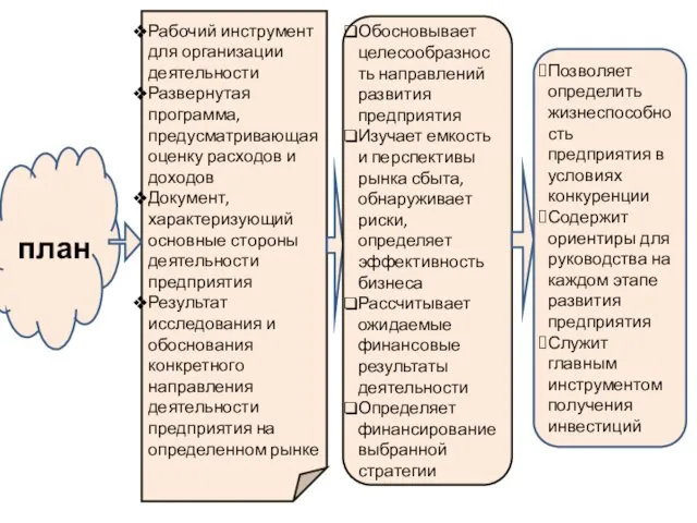 план Рабочий инструмент для организации деятельности Развернутая программа, предусматривающая оценку