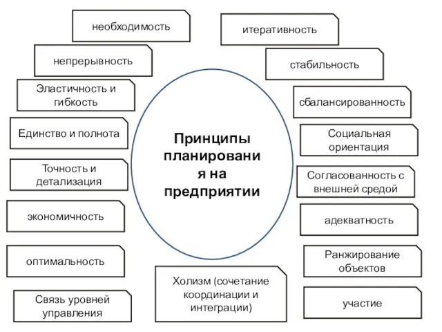 Принципы планирования на предприятии итеративность необходимость непрерывность Эластичность и гибкость