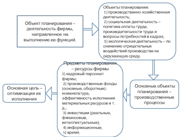 Объект планирования – деятельность фирмы, направленное на выполнение ее функций.