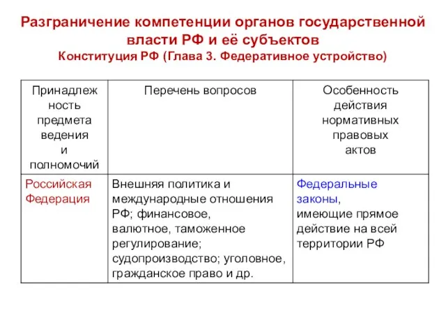 Разграничение компетенции органов государственной власти РФ и её субъектов Конституция РФ (Глава 3. Федеративное устройство)
