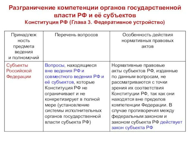 Разграничение компетенции органов государственной власти РФ и её субъектов Конституция РФ (Глава 3. Федеративное устройство)