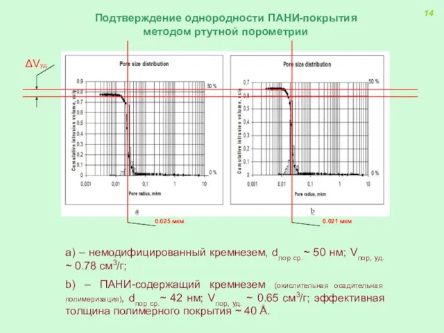 Подтверждение однородности ПАНИ-покрытия методом ртутной порометрии а) – немодифицированный кремнезем,