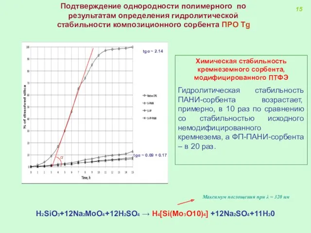 Химическая стабильность кремнеземного сорбента, модифицированного ПТФЭ Гидролитическая стабильность ПАНИ-сорбента возрастает,