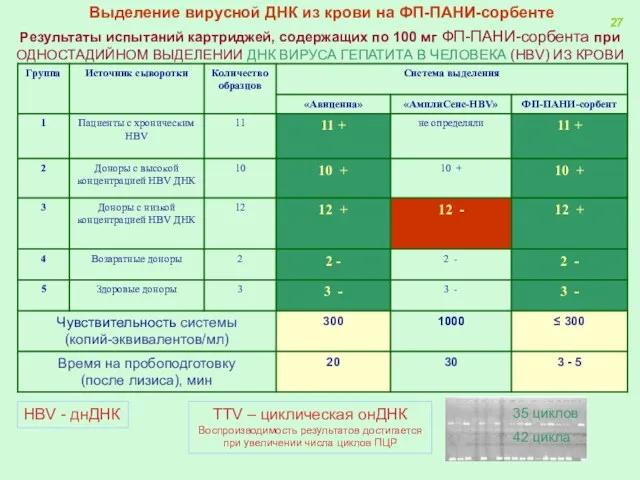 Результаты испытаний картриджей, содержащих по 100 мг ФП-ПАНИ-сорбента при ОДНОСТАДИЙНОМ