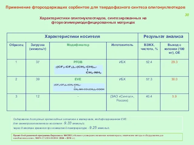 Характеристики олигонуклеотидов, синтезированных на фторполимермодифицированных матрицах Содержание доступных нуклеозидных остатков