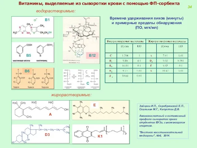 Витамины, выделяемые из сыворотки крови с помощью ФП-сорбента водорастворимые: жирорастворимые: