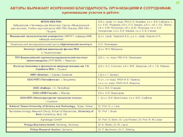 АВТОРЫ ВЫРАЖАЮТ ИСКРЕННЮЮ БЛАГОДАРНОСТЬ ОРГАНИЗАЦИЯМ И СОТРУДНИКАМ, принимавшим участие в работе: 37