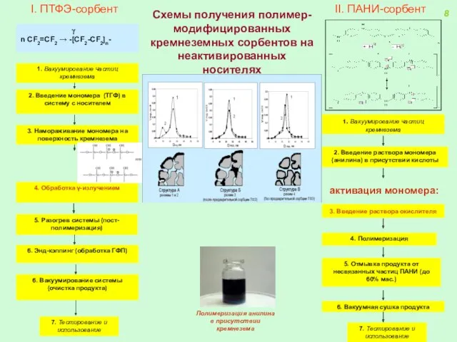 Схемы получения полимер-модифицированных кремнеземных сорбентов на неактивированных носителях 8 Полимеризация