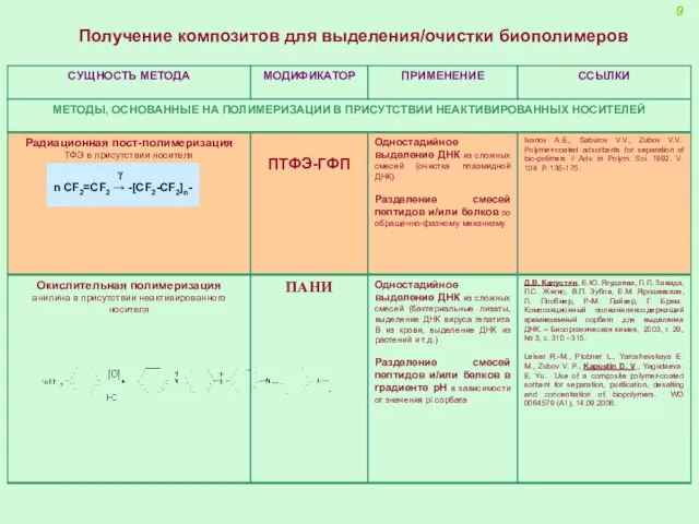 Получение композитов для выделения/очистки биополимеров 9