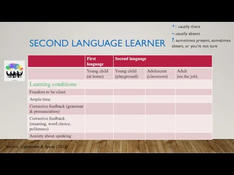 SECOND LANGUAGE LEARNER +: usually there -: usually absent ?: sometimes present, sometimes