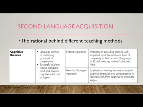 SECOND LANGUAGE ACQUISITION The rational behind different teaching methods Source: Shrum, J. and E. Glisan (2016).