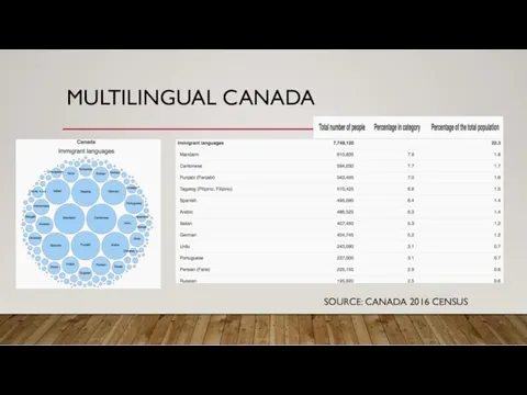 MULTILINGUAL CANADA SOURCE: CANADA 2016 CENSUS