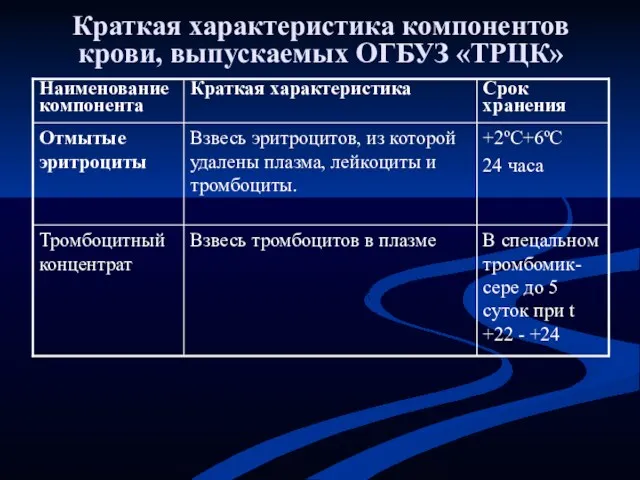 Краткая характеристика компонентов крови, выпускаемых ОГБУЗ «ТРЦК»