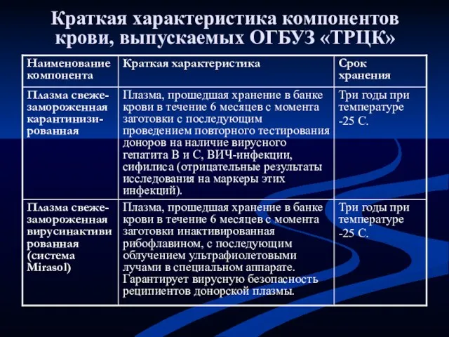 Краткая характеристика компонентов крови, выпускаемых ОГБУЗ «ТРЦК»