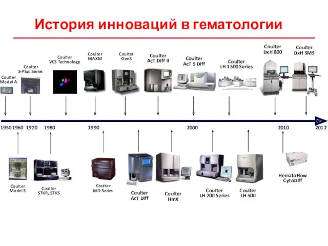 История инноваций в гематологии Coulter Model A 1950 2010 1960