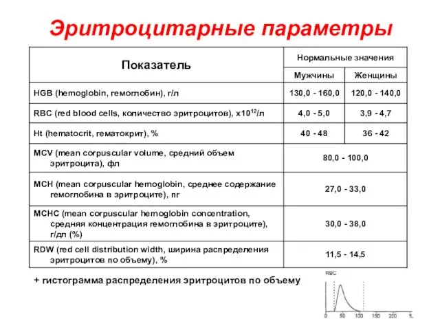 Эритроцитарные параметры + гистограмма распределения эритроцитов по объему