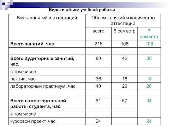 Виды и объем учебной работы