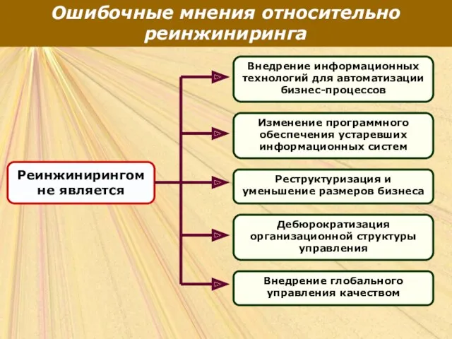 Ошибочные мнения относительно реинжиниринга