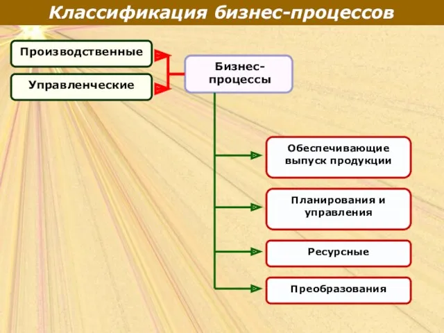 Классификация бизнес-процессов