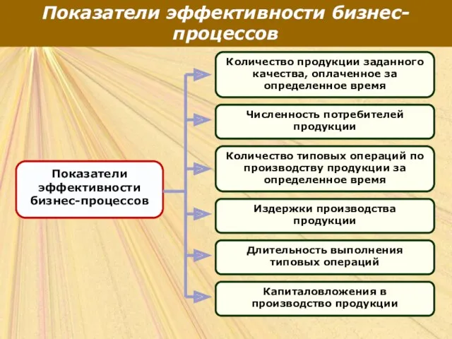 Показатели эффективности бизнес-процессов