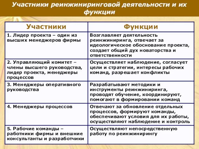 Участники реинжиниринговой деятельности и их функции