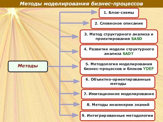 Методы моделирования бизнес-процессов