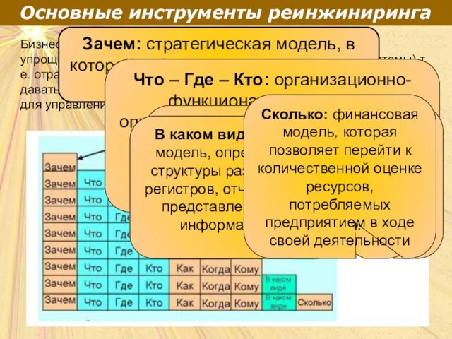 Основные инструменты реинжиниринга Бизнес-модель, как и любая модель, является некоторым