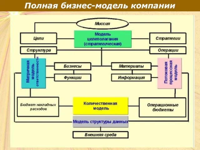 Полная бизнес-модель компании