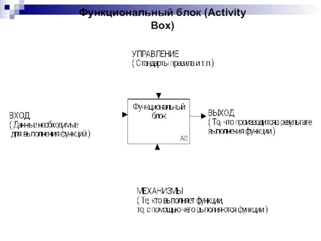 Функциональный блок (Activity Box)