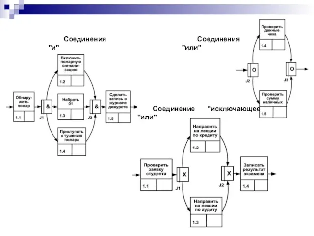 Соединения "и" Соединение "исключающее "или" Соединения "или"