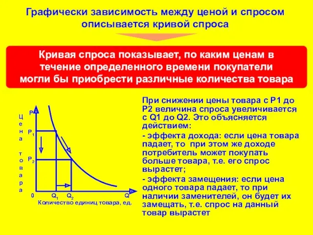 Графически зависимость между ценой и спросом описывается кривой спроса При