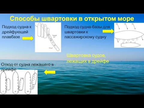 Способы швартовки в открытом море Подход судна к дрейфующей плавбазе