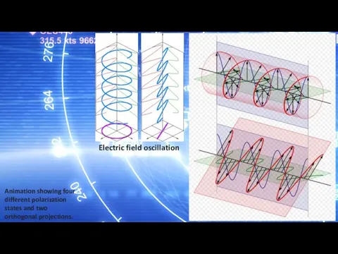 Electric field oscillation Animation showing four different polarization states and two orthogonal projections.