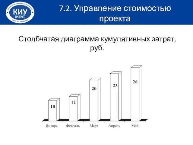 Столбчатая диаграмма кумулятивных затрат, руб. 7.2. Управление стоимостью проекта