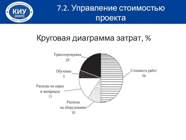 Круговая диаграмма затрат, % 7.2. Управление стоимостью проекта