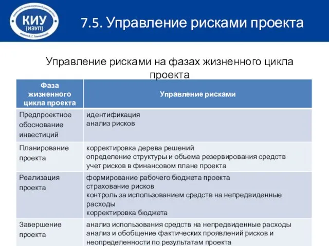 7.5. Управление рисками проекта Управление рисками на фазах жизненного цикла проекта