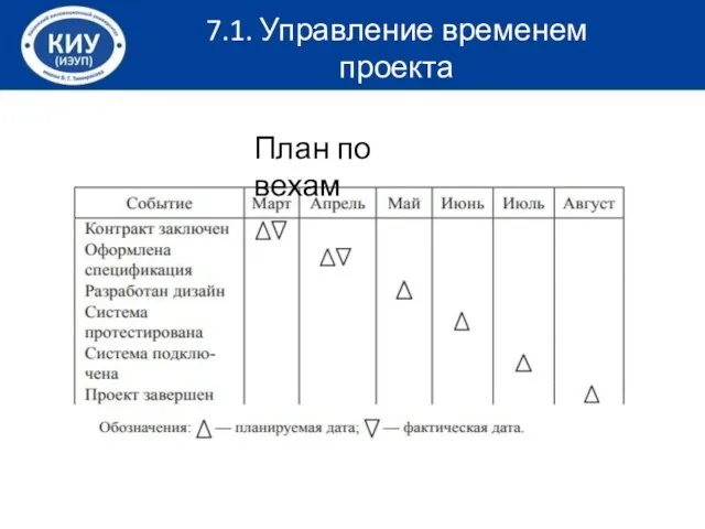 7.1. Управление временем проекта План по вехам