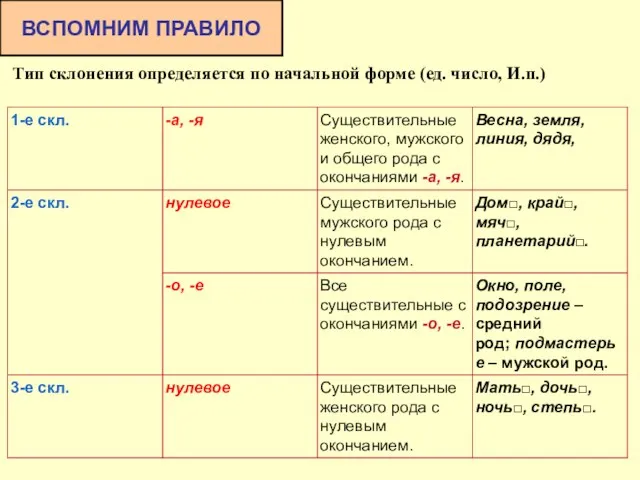 ВСПОМНИМ ПРАВИЛО Тип склонения определяется по начальной форме (ед. число, И.п.)