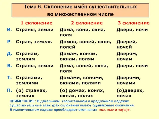 ПРИМЕЧАНИЕ: В дательном, творительном и предложном падежах существительные всех трёх