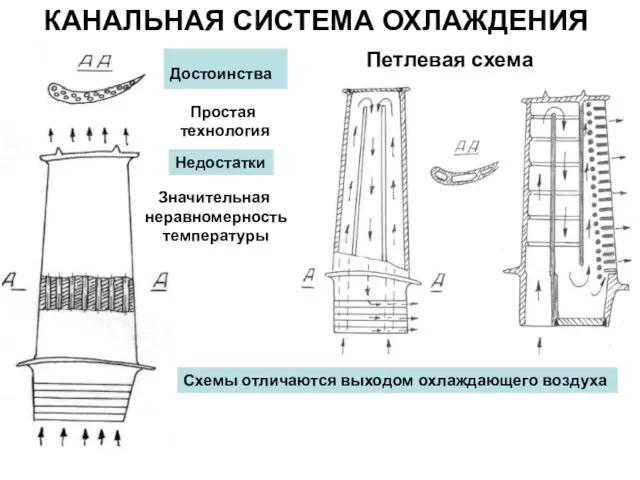 КАНАЛЬНАЯ СИСТЕМА ОХЛАЖДЕНИЯ Достоинства Простая технология Недостатки Петлевая схема Значительная