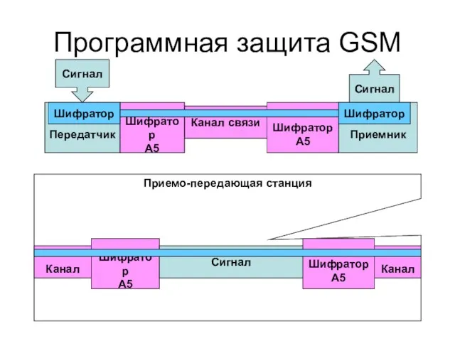 Программная защита GSM Передатчик Канал связи Приемник Шифратор A5 Шифратор