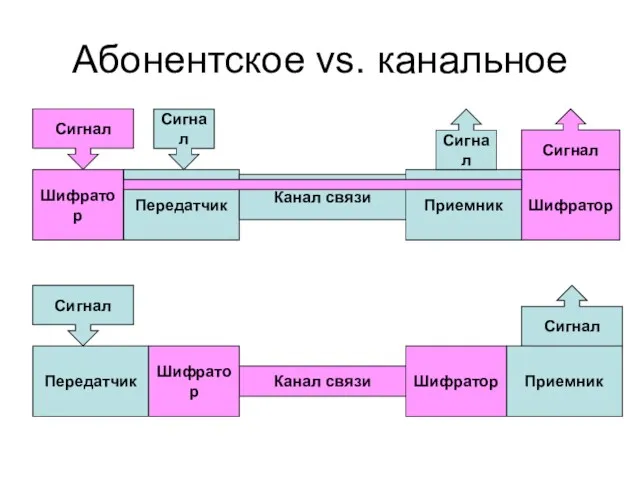 Абонентское vs. канальное Передатчик Канал связи Приемник Шифратор Шифратор Сигнал